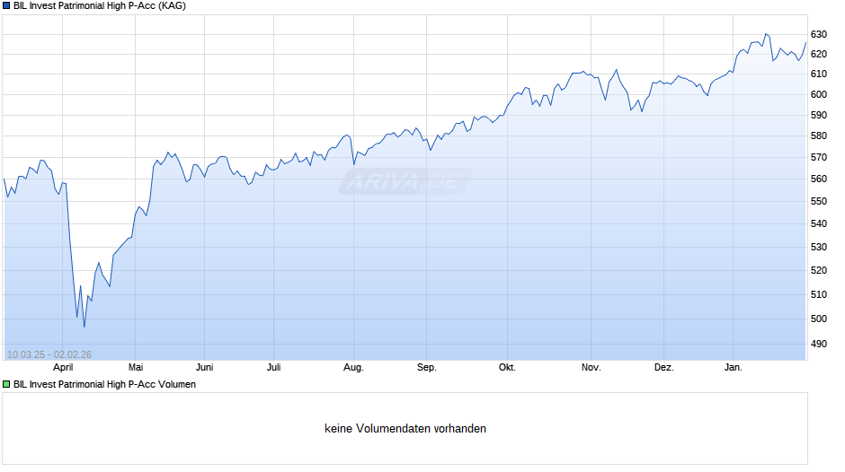 BIL Invest Patrimonial High P-Acc Chart