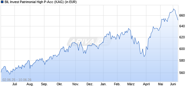 Performance des BIL Invest Patrimonial High P-Acc (WKN 935762, ISIN LU0049912065)