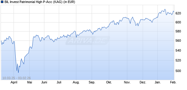 Performance des BIL Invest Patrimonial High P-Acc (WKN 935762, ISIN LU0049912065)