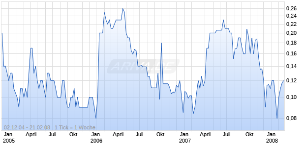 GARNET POINT RESOURCES Chart
