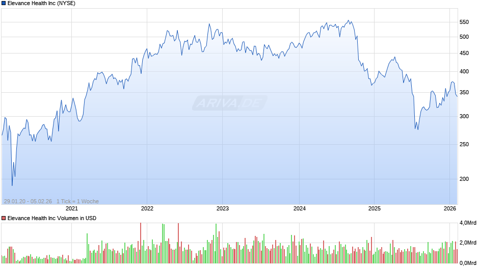 Elevance Health Chart