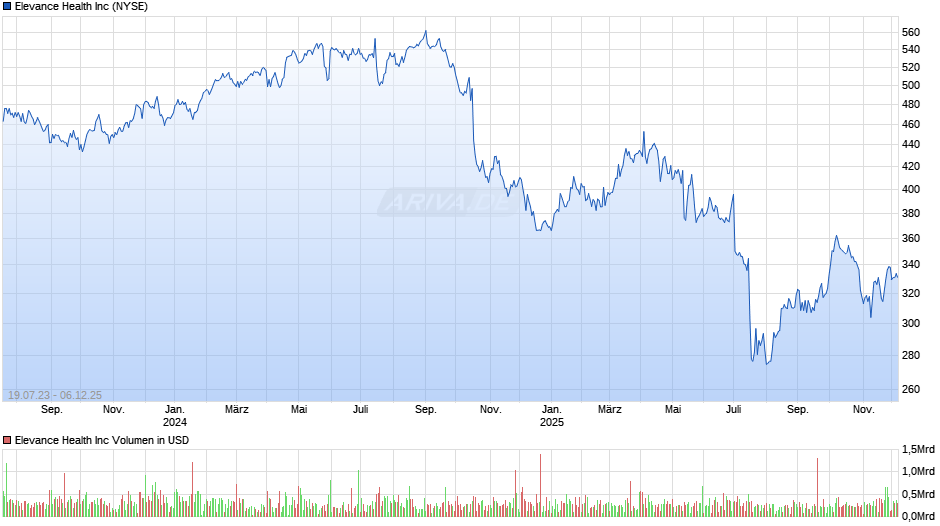 Elevance Health Chart