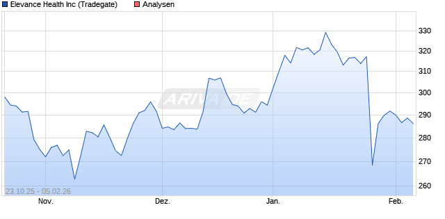 Elevance Health Inc Aktie
