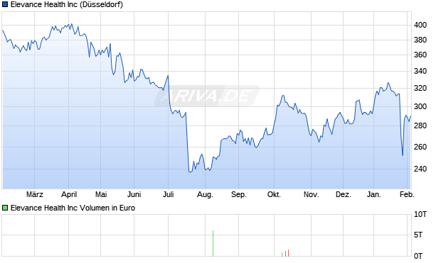 Elevance Health Aktie Chart