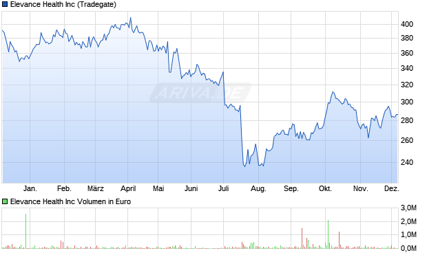 Elevance Health Aktie Chart