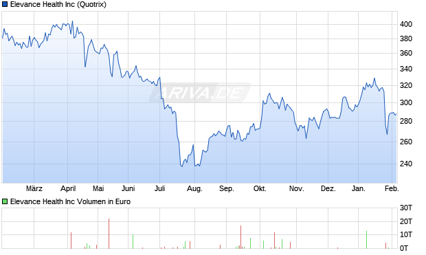 Elevance Health Aktie Chart