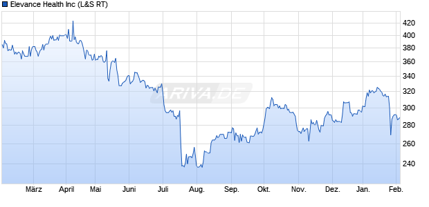Elevance Health Aktie Chart