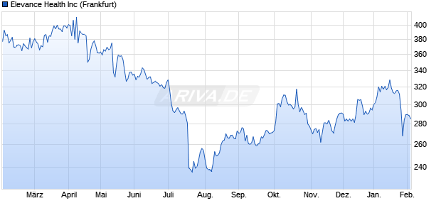Elevance Health Aktie Chart