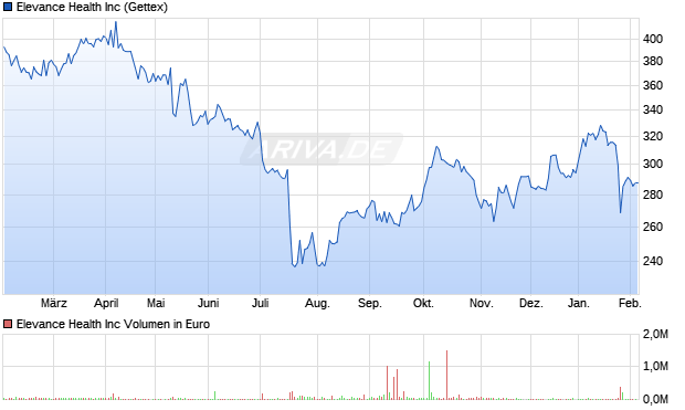 Elevance Health Aktie Chart