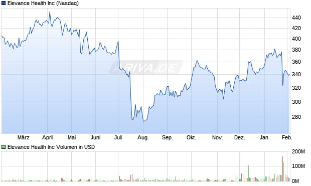 Elevance Health Aktie Chart