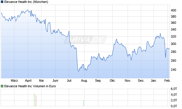 Elevance Health Aktie Chart