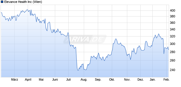 Elevance Health Aktie Chart