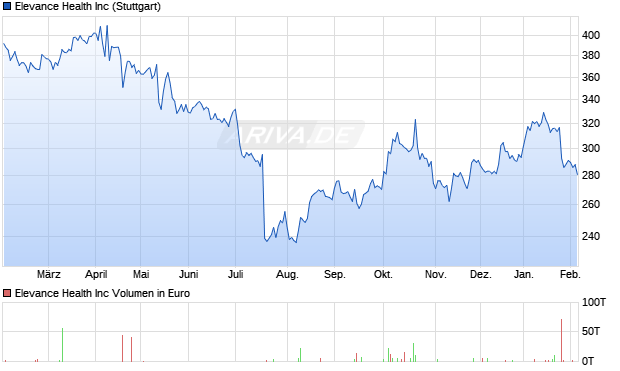 Elevance Health Aktie Chart
