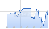Elevance Health Inc Chart
