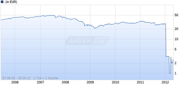 LB SWISS GLOBAL EQUITY Chart
