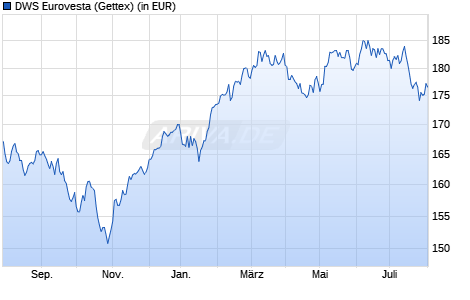 Performance des DWS Eurovesta (WKN 849084, ISIN DE0008490848)