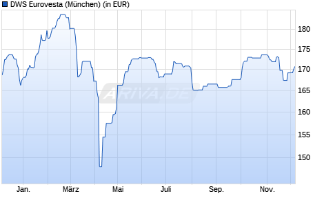 Performance des DWS Eurovesta (WKN 849084, ISIN DE0008490848)