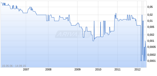 LUCILLE FARMS INC Chart