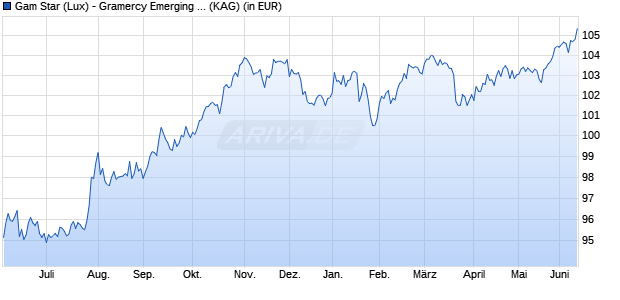 Performance des Gam Star (Lux) - Gramercy Emerging Bond A USD Inc (WKN 987564, ISIN LU0081406851)