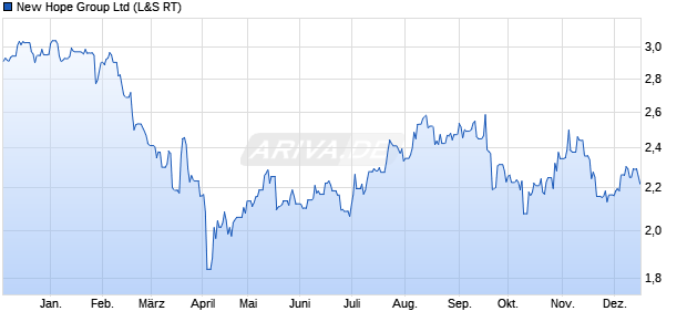 New Hope Group Aktie Chart