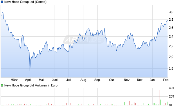 New Hope Group Aktie Chart