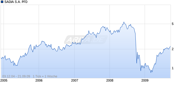 SADIA S.A. PFD Chart