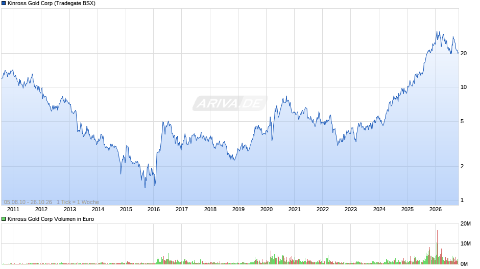 Kinross Gold Chart