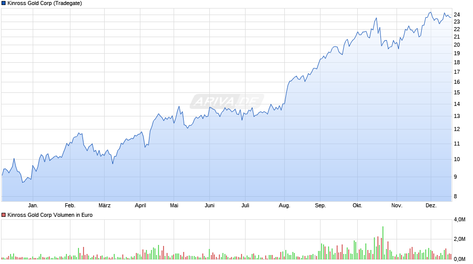 Kinross Gold Chart