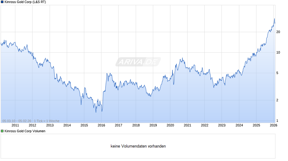 Kinross Gold Chart