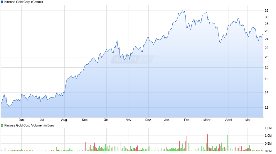 Kinross Gold Chart