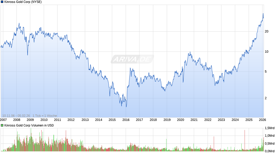 Kinross Gold Chart