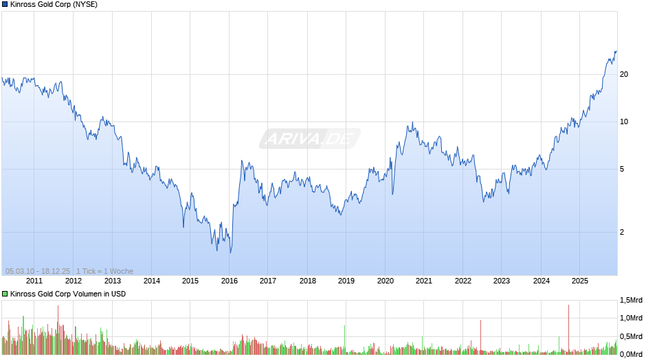 Kinross Gold Chart
