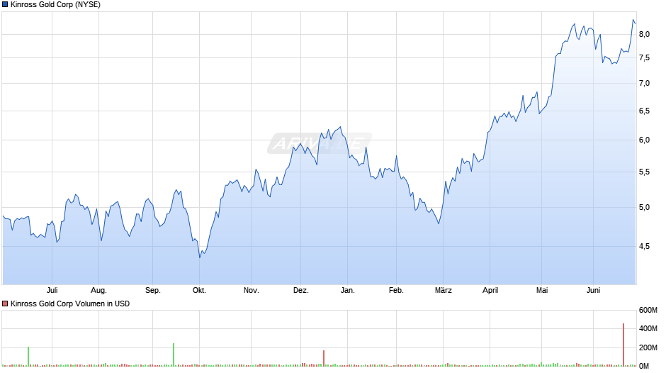 Kinross Gold Corp Chart