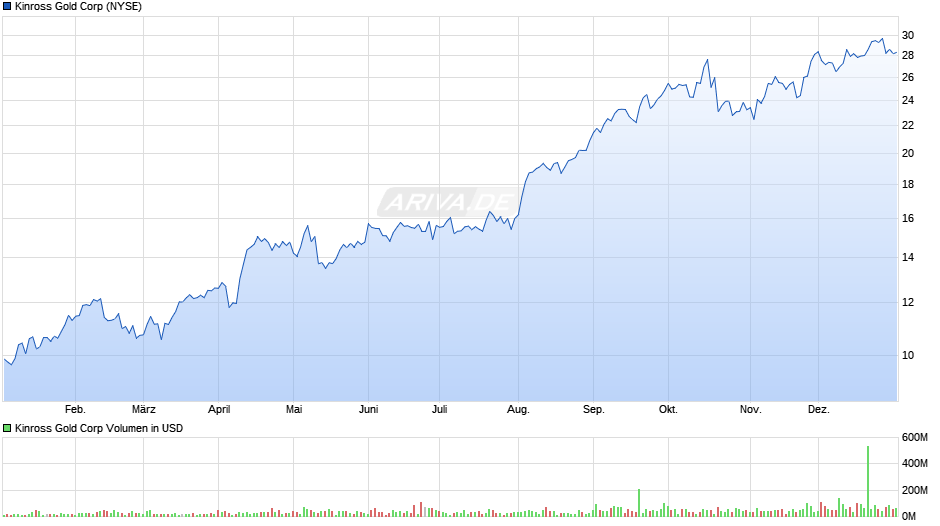 Kinross Gold Chart