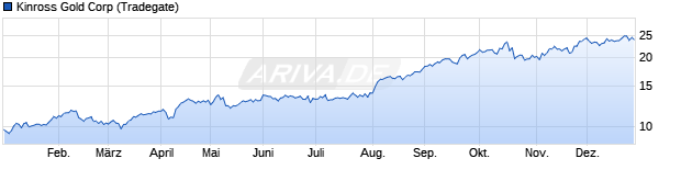 Chart Kinross Gold Corporation