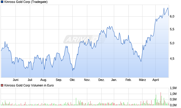 Kinross Gold Aktie Chart