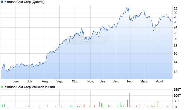 Kinross Gold Aktie Chart