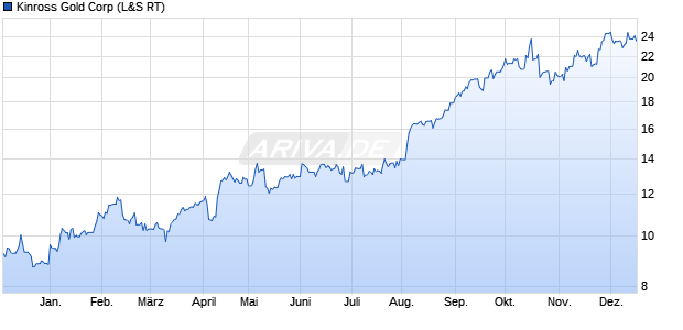 Kinross Gold Aktie Chart