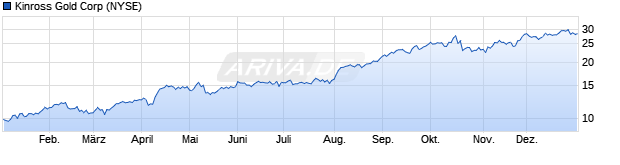 Chart Kinross Gold Corporation