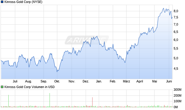 Kinross Gold Corp Aktie Chart
