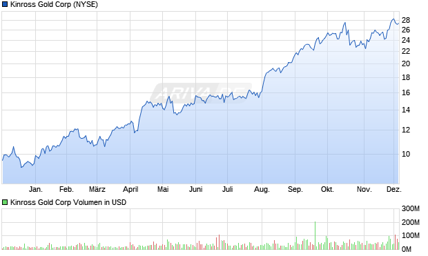Kinross Gold Aktie Chart