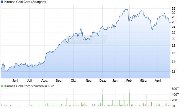 Kinross Gold Aktie Chart