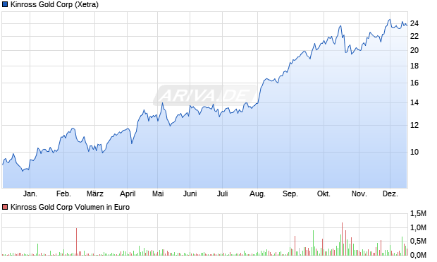 Kinross Gold Aktie Chart