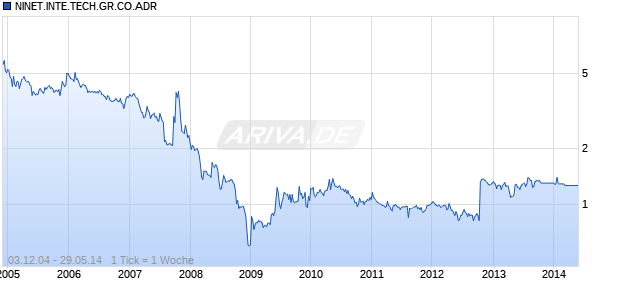 NINET.INTE.TECH.GR.CO.ADR Chart