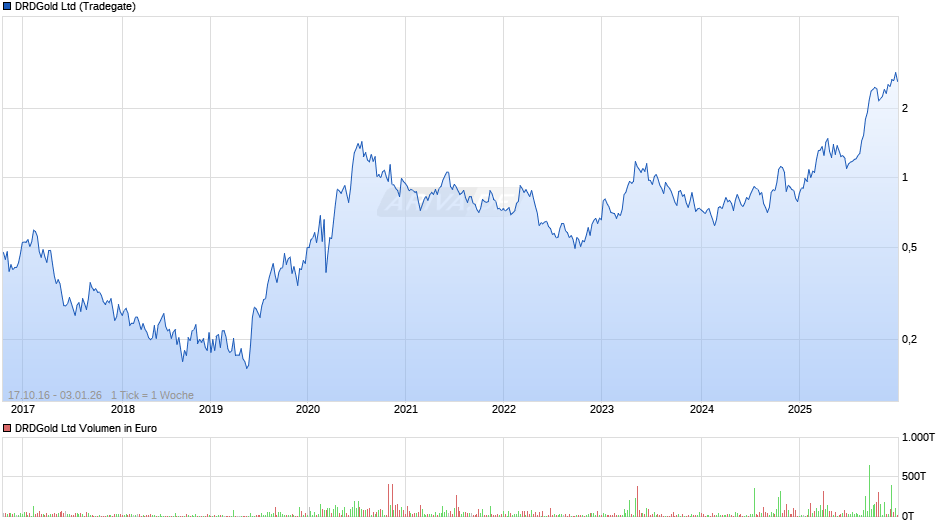 DRDGold Chart