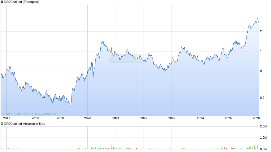 DRDGold Chart