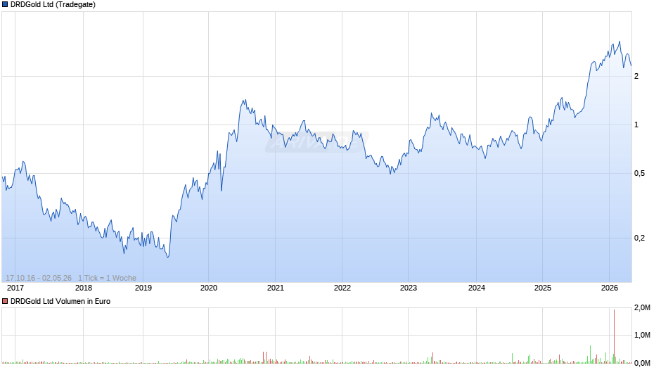 DRDGold Chart