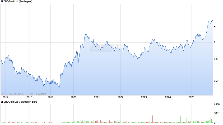 DRDGold Chart