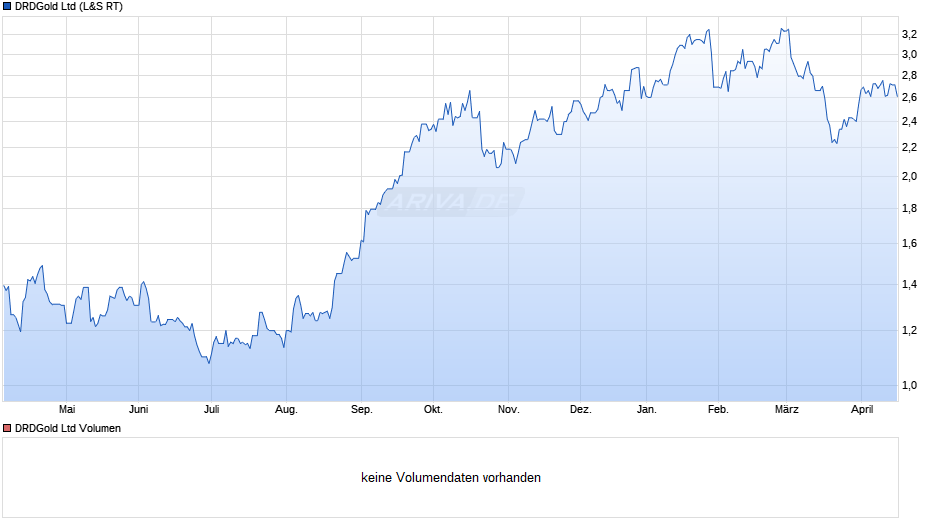 DRDGold Chart