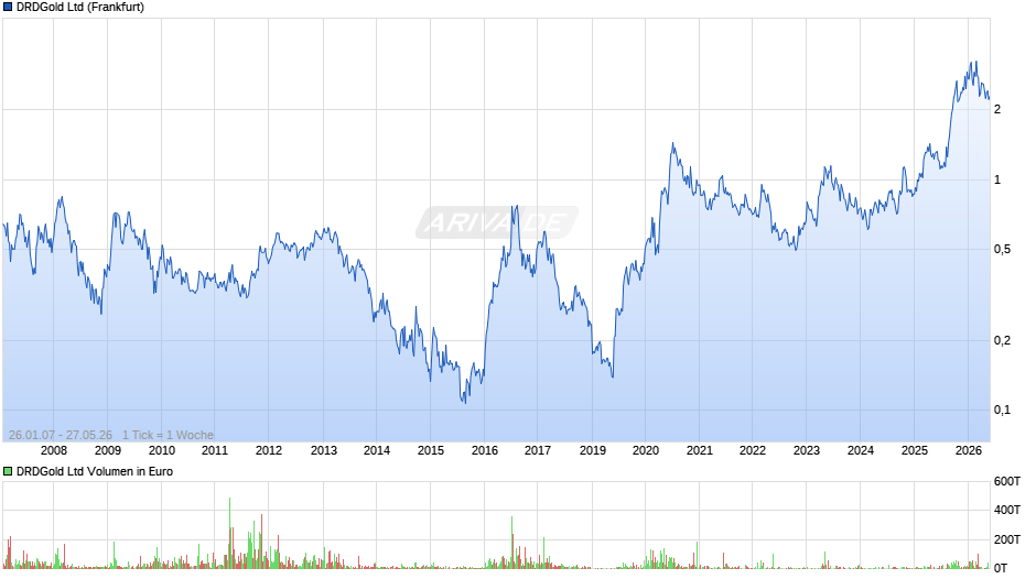 DRDGold Chart